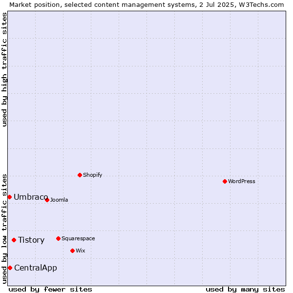 Market position of Tistory vs. CentralApp vs. Umbraco