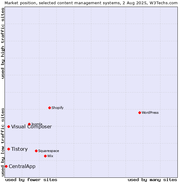 Market position of Tistory vs. Visual Composer vs. CentralApp