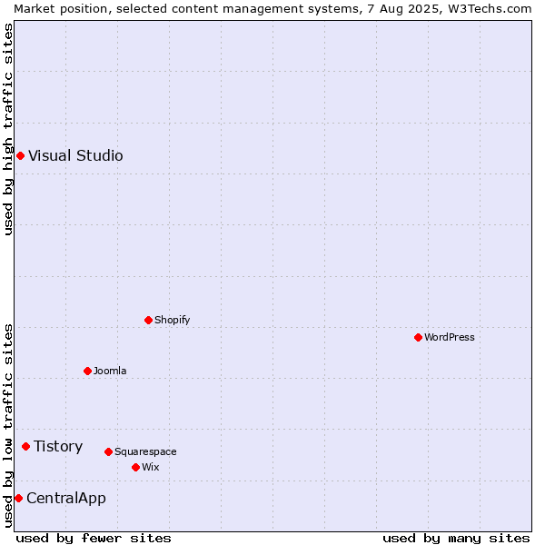Market position of Tistory vs. Visual Studio vs. CentralApp