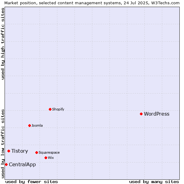 Market position of WordPress vs. Tistory vs. CentralApp