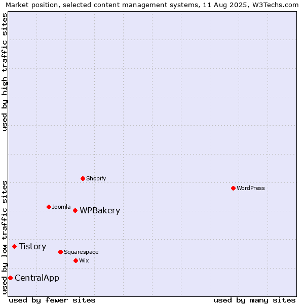 Market position of WPBakery vs. Tistory vs. CentralApp