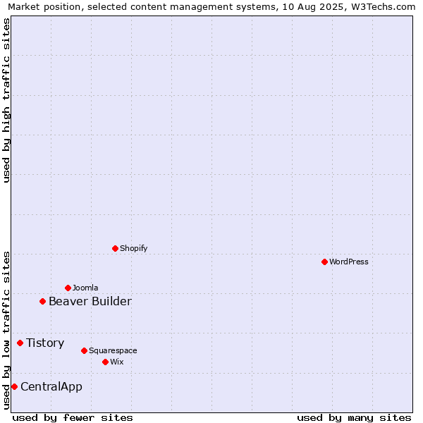 Market position of Beaver Builder vs. Tistory vs. CentralApp