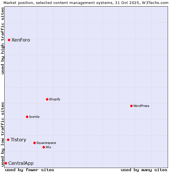Market position of XenForo vs. Tistory vs. CentralApp