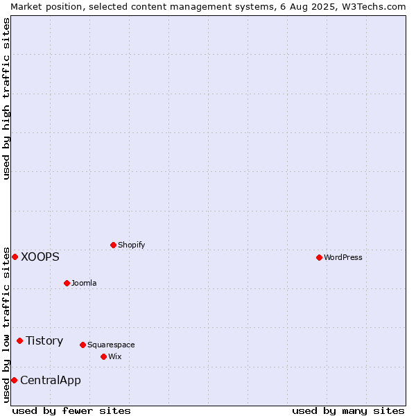 Market position of Tistory vs. XOOPS vs. CentralApp