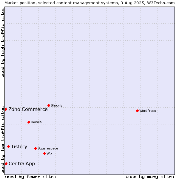 Market position of Tistory vs. CentralApp vs. Zoho Commerce