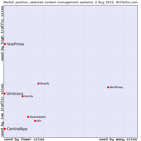 Market position of VuePress vs. CentralApp vs. Umbraco