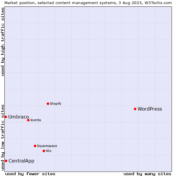 Market position of WordPress vs. CentralApp vs. Umbraco