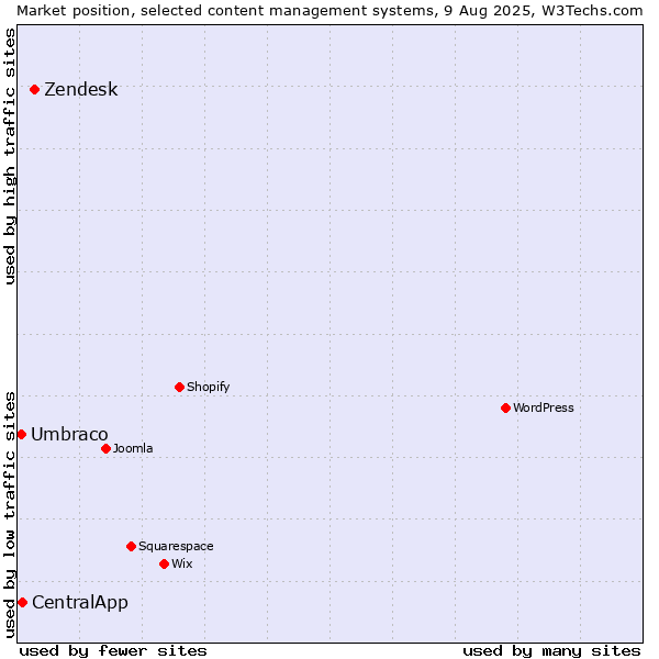 Market position of Zendesk vs. CentralApp vs. Umbraco