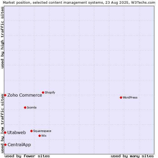 Market position of CentralApp vs. Zoho Commerce vs. Utabweb