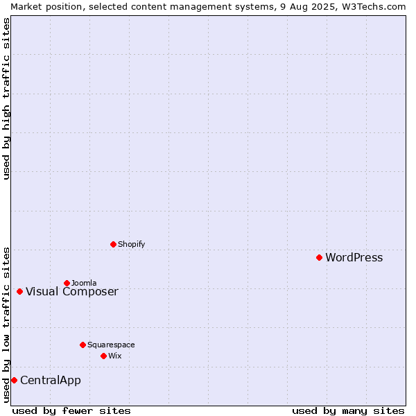 Market position of WordPress vs. Visual Composer vs. CentralApp