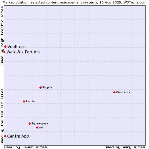 Market position of VuePress vs. CentralApp vs. Web Wiz Forums