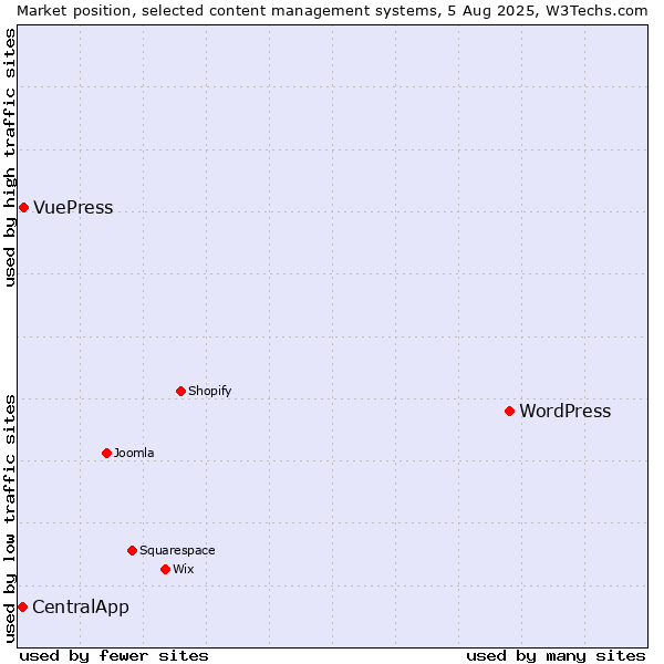 Market position of WordPress vs. VuePress vs. CentralApp