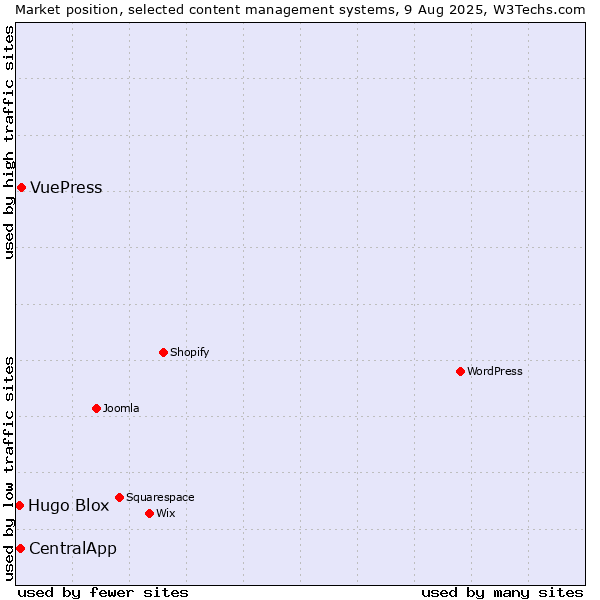 Market position of VuePress vs. CentralApp vs. Hugo Blox