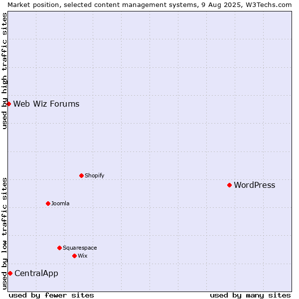 Market position of WordPress vs. CentralApp vs. Web Wiz Forums