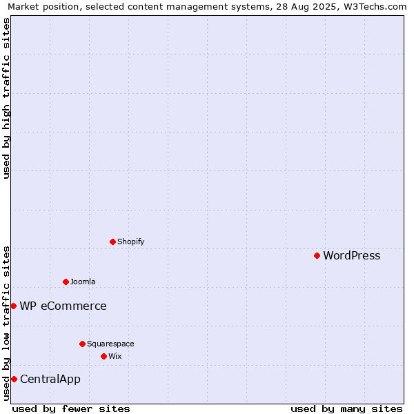 Market position of WordPress vs. CentralApp vs. WP eCommerce