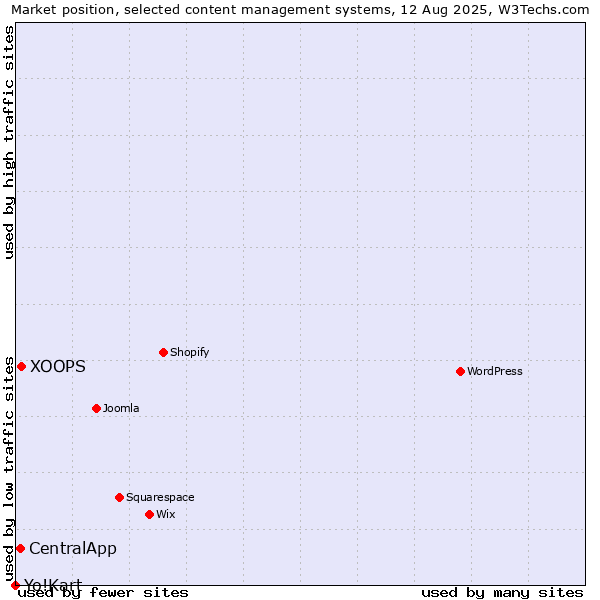 Market position of XOOPS vs. CentralApp vs. Yo!Kart