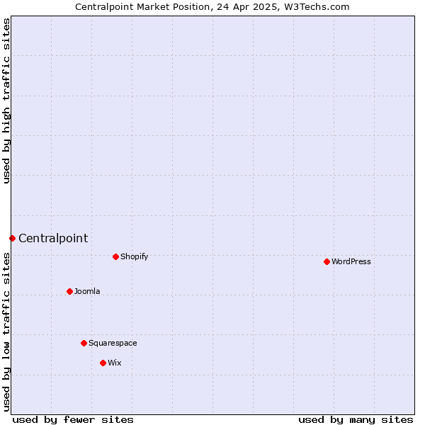 Market position of Centralpoint