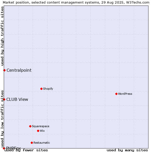 Market position of Centralpoint vs. CLUB View vs. PHPFox