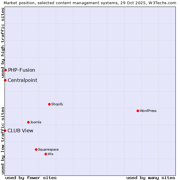 Market position of PHP-Fusion vs. Centralpoint vs. CLUB View