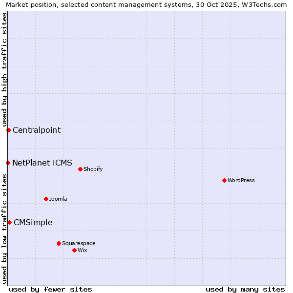 Market position of CMSimple vs. Centralpoint vs. NetPlanet iCMS