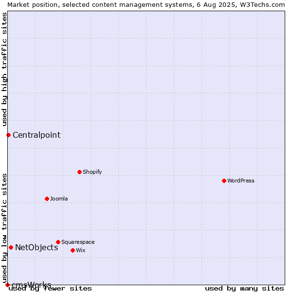 Market position of NetObjects vs. Centralpoint vs. cmsWorks