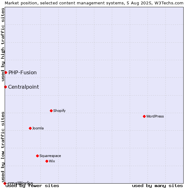 Market position of PHP-Fusion vs. Centralpoint vs. cmsWorks