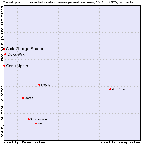 Market position of DokuWiki vs. Centralpoint vs. CodeCharge Studio