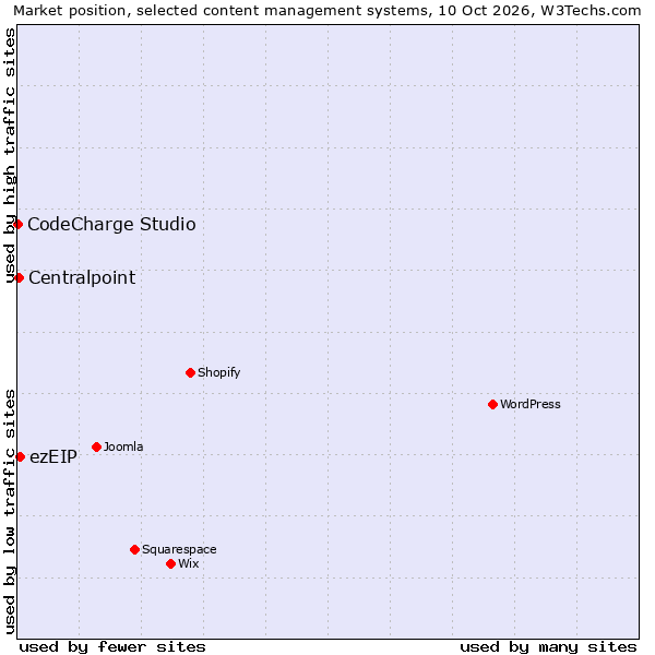 Market position of ezEIP vs. Centralpoint vs. CodeCharge Studio