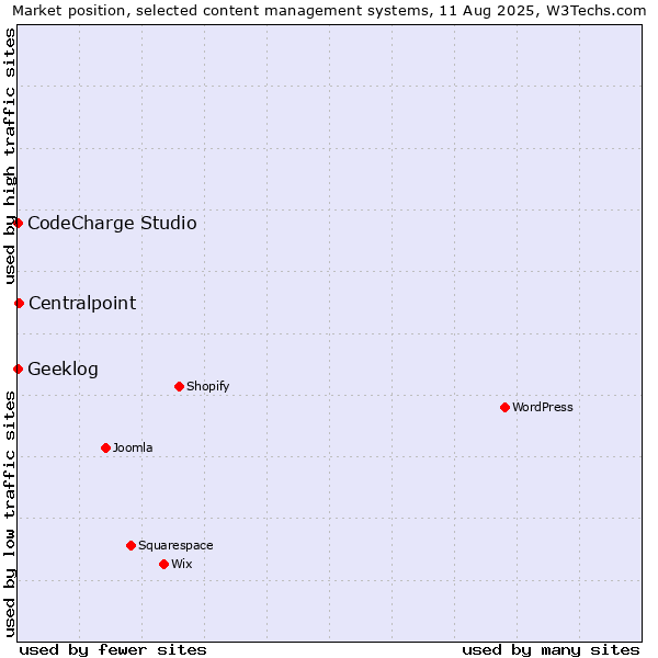 Market position of Centralpoint vs. CodeCharge Studio vs. Geeklog