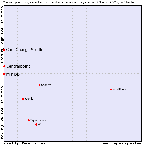 Market position of Centralpoint vs. CodeCharge Studio vs. miniBB
