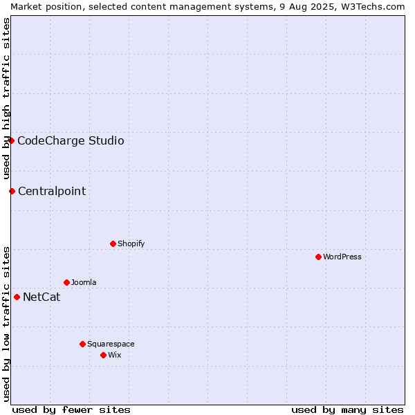 Market position of NetCat vs. Centralpoint vs. CodeCharge Studio