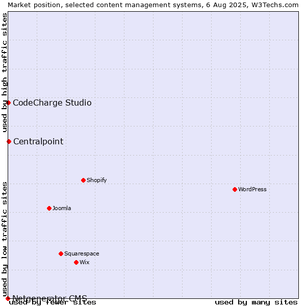 Market position of Centralpoint vs. CodeCharge Studio vs. Netgenerator CMS