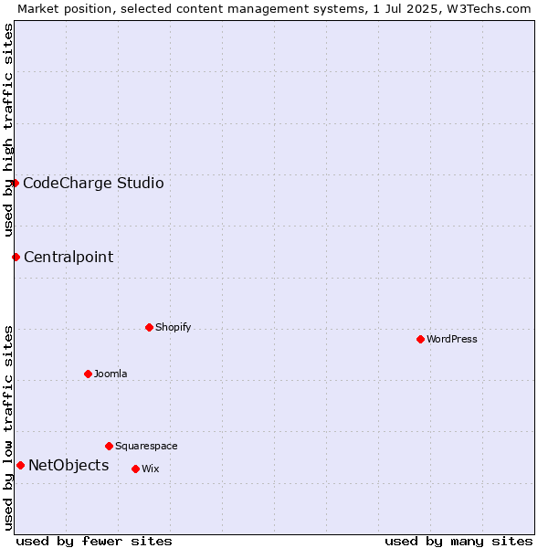 Market position of NetObjects vs. Centralpoint vs. CodeCharge Studio