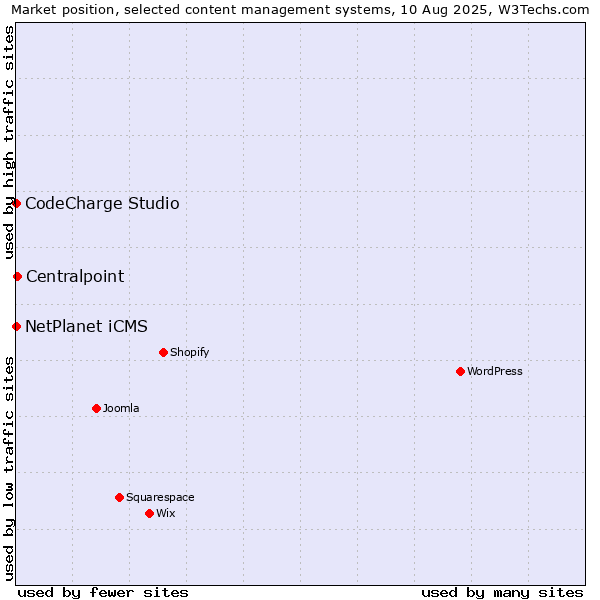 Market position of Centralpoint vs. NetPlanet iCMS vs. CodeCharge Studio