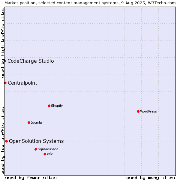 Market position of OpenSolution Systems vs. Centralpoint vs. CodeCharge Studio