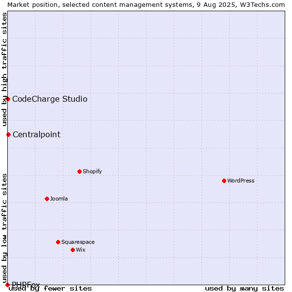 Market position of Centralpoint vs. CodeCharge Studio vs. PHPFox