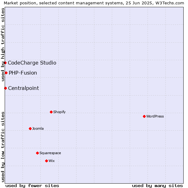 Market position of PHP-Fusion vs. Centralpoint vs. CodeCharge Studio