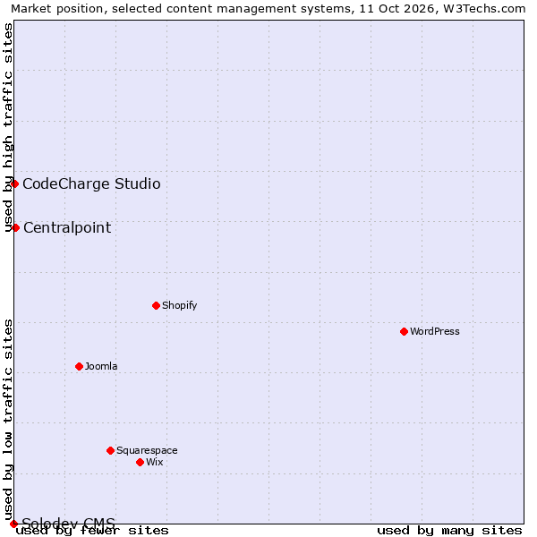 Market position of Centralpoint vs. CodeCharge Studio vs. Solodev CMS