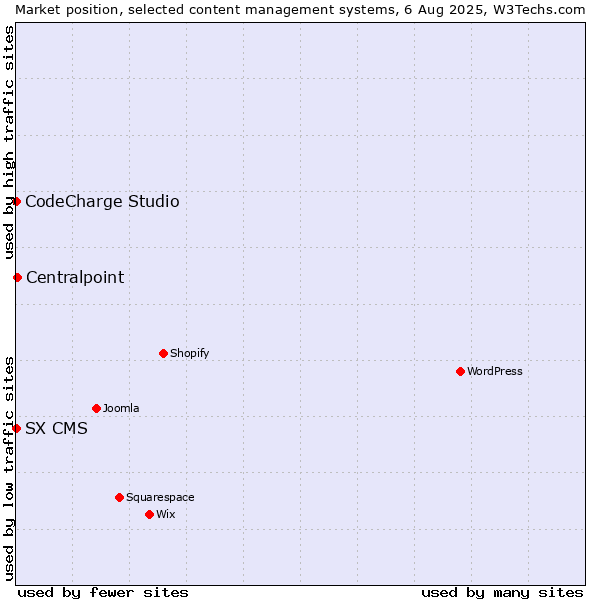 Market position of Centralpoint vs. CodeCharge Studio vs. SX CMS