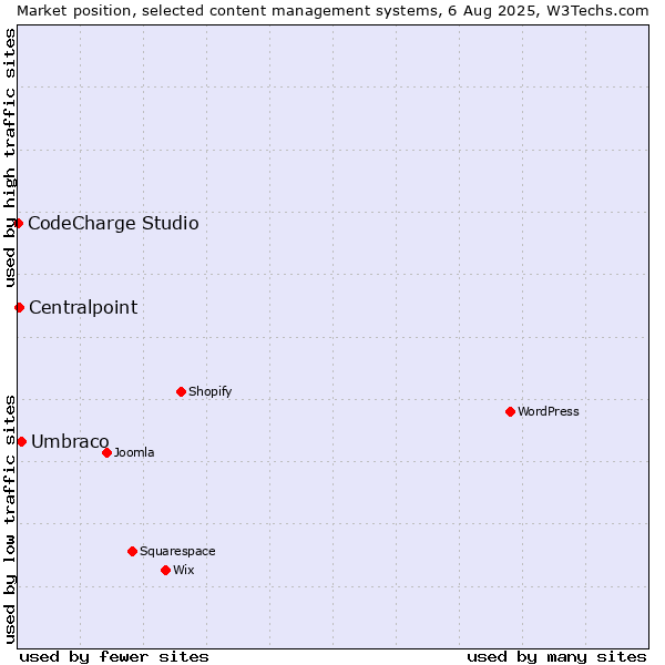 Market position of Umbraco vs. Centralpoint vs. CodeCharge Studio