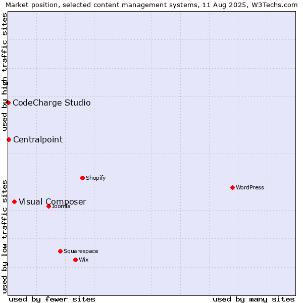 Market position of Visual Composer vs. Centralpoint vs. CodeCharge Studio