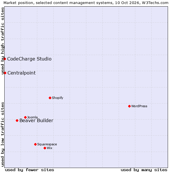 Market position of Beaver Builder vs. Centralpoint vs. CodeCharge Studio