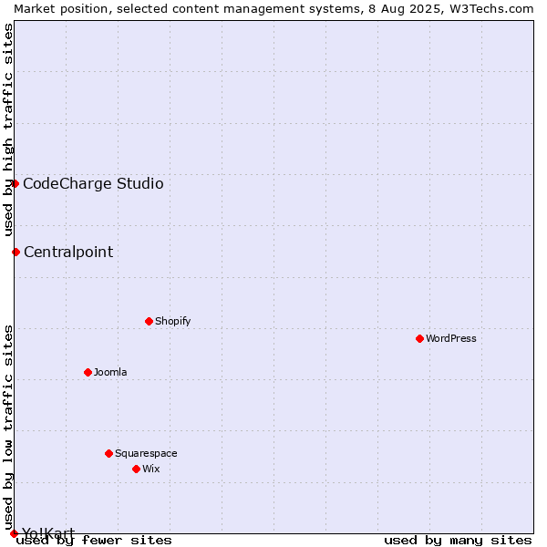 Market position of Centralpoint vs. CodeCharge Studio vs. Yo!Kart