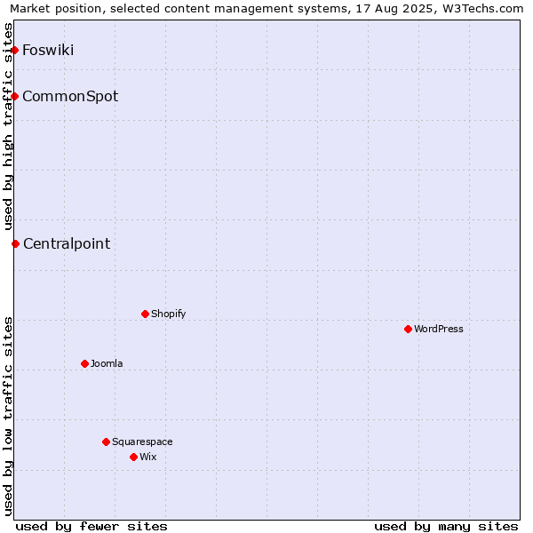 Market position of Centralpoint vs. CommonSpot vs. Foswiki