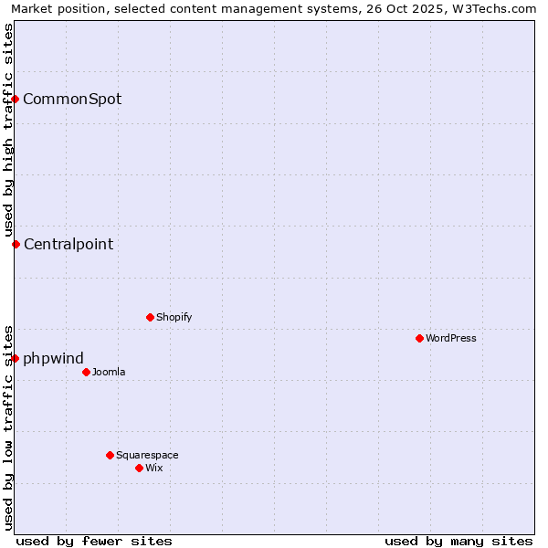 Market position of Centralpoint vs. phpwind vs. CommonSpot