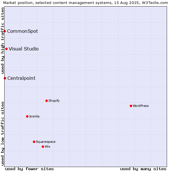 Market position of Visual Studio vs. Centralpoint vs. CommonSpot