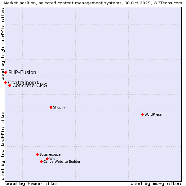 Market position of Concrete CMS vs. PHP-Fusion vs. Centralpoint