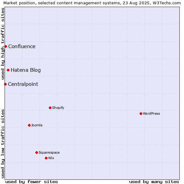 Market position of Hatena Blog vs. Confluence vs. Centralpoint