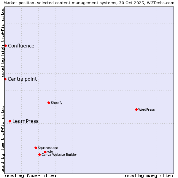 Market position of LearnPress vs. Confluence vs. Centralpoint