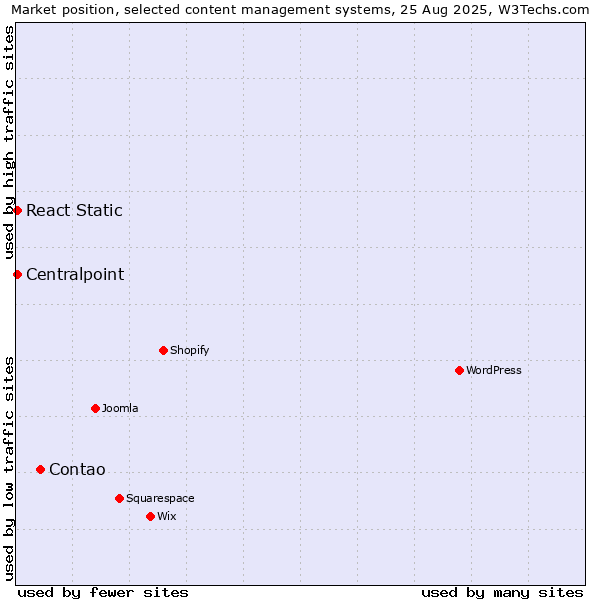 Market position of Contao vs. Centralpoint vs. React Static